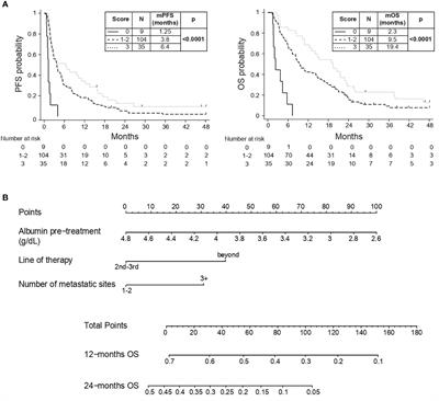 Refining patient selection for next-generation immunotherapeutic early-phase clinical trials with a novel and externally validated prognostic nomogram